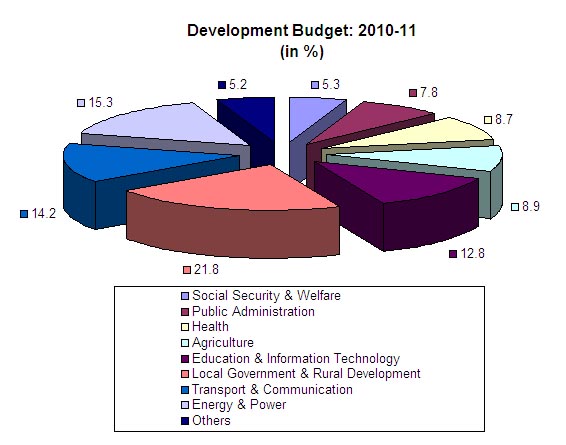 Budget Budget