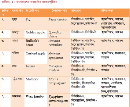 Food List